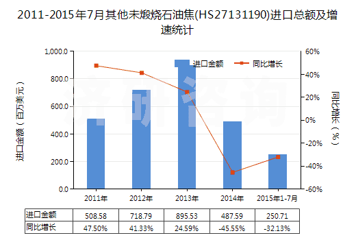 2011-2015年7月其他未煅燒石油焦(HS27131190)進口總額及增速統(tǒng)計